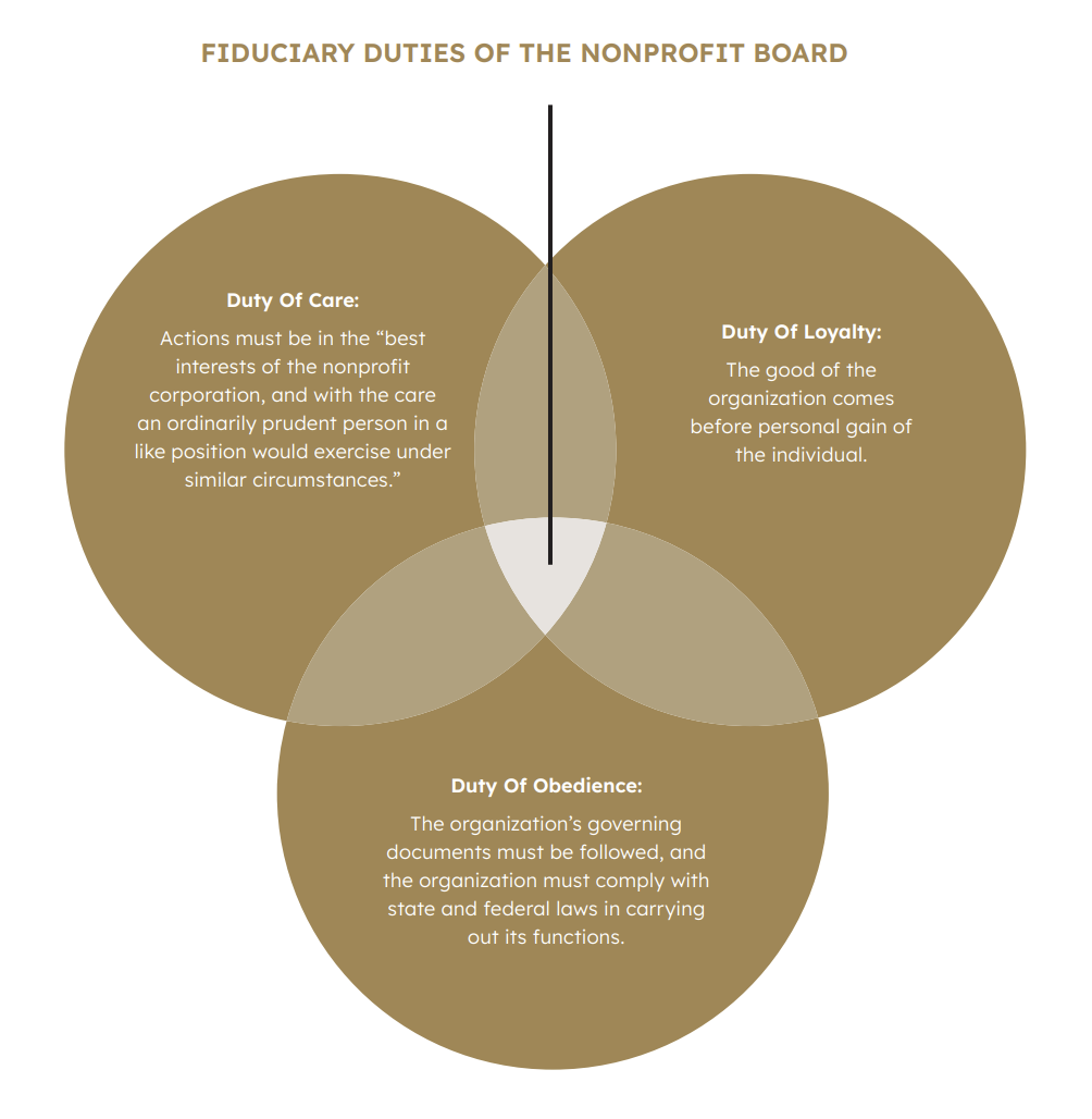 Fiduciary Duties of Nonprofit Board Members