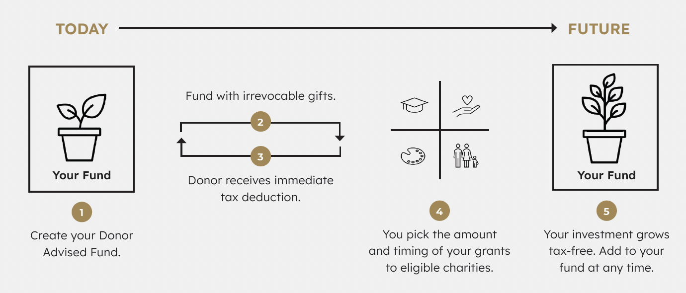 Multistep Image of How a Donor Advised Fund Works